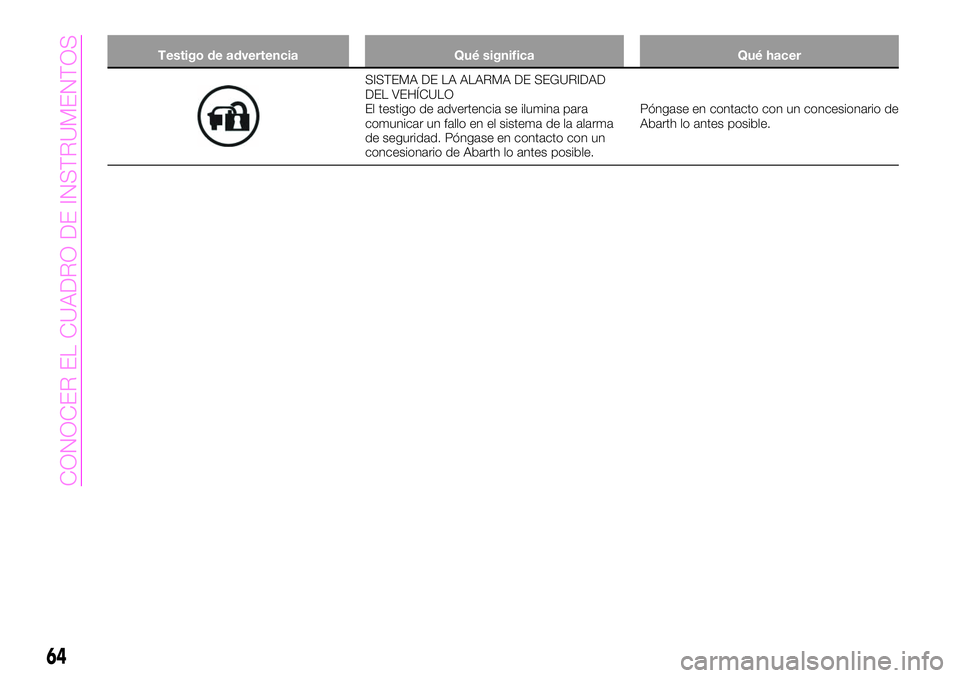 Abarth 124 Spider 2021 Manual de Empleo y Cuidado (in Spanish) Testigo de advertencia Qué significa Qué hacer
SISTEMA DE LA ALARMA DE SEGURIDAD
DEL VEHÍCULO
El testigo de advertencia se ilumina para
comunicar un fallo en el sistema de la alarma
de seguridad. P Abarth 124 Spider 2021 Manual de Empleo y Cuidado (in Spanish) Testigo de advertencia Qué significa Qué hacer
SISTEMA DE LA ALARMA DE SEGURIDAD
DEL VEHÍCULO
El testigo de advertencia se ilumina para
comunicar un fallo en el sistema de la alarma
de seguridad. P