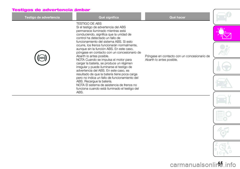 Abarth 124 Spider 2021 Manual de Empleo y Cuidado (in Spanish) Testigos de advertencia ámbar
Testigo de advertencia Qué significa Qué hacer
TESTIGO DE ABS
Si el testigo de advertencia del ABS
permanece iluminado mientras está
conduciendo, significa que la uni Abarth 124 Spider 2021 Manual de Empleo y Cuidado (in Spanish) Testigos de advertencia ámbar
Testigo de advertencia Qué significa Qué hacer
TESTIGO DE ABS
Si el testigo de advertencia del ABS
permanece iluminado mientras está
conduciendo, significa que la uni