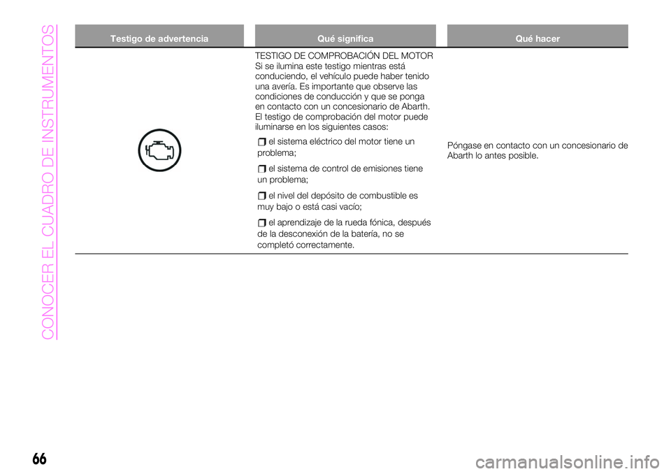 Abarth 124 Spider 2021 Manual de Empleo y Cuidado (in Spanish) Testigo de advertencia Qué significa Qué hacer
TESTIGO DE COMPROBACIÓN DEL MOTOR
Si se ilumina este testigo mientras está
conduciendo, el vehículo puede haber tenido
una avería. Es importante qu Abarth 124 Spider 2021 Manual de Empleo y Cuidado (in Spanish) Testigo de advertencia Qué significa Qué hacer
TESTIGO DE COMPROBACIÓN DEL MOTOR
Si se ilumina este testigo mientras está
conduciendo, el vehículo puede haber tenido
una avería. Es importante qu