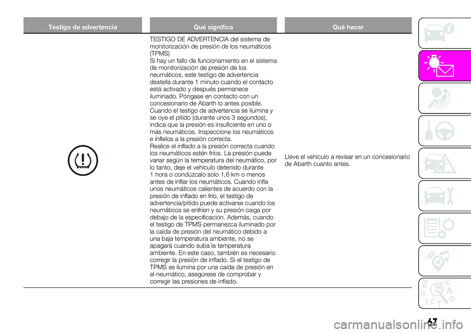 Abarth 124 Spider 2021 Manual de Empleo y Cuidado (in Spanish) Testigo de advertencia Qué significa Qué hacer
TESTIGO DE ADVERTENCIA del sistema de
monitorización de presión de los neumáticos
(TPMS)
Si hay un fallo de funcionamiento en el sistema
de monitori Abarth 124 Spider 2021 Manual de Empleo y Cuidado (in Spanish) Testigo de advertencia Qué significa Qué hacer
TESTIGO DE ADVERTENCIA del sistema de
monitorización de presión de los neumáticos
(TPMS)
Si hay un fallo de funcionamiento en el sistema
de monitori