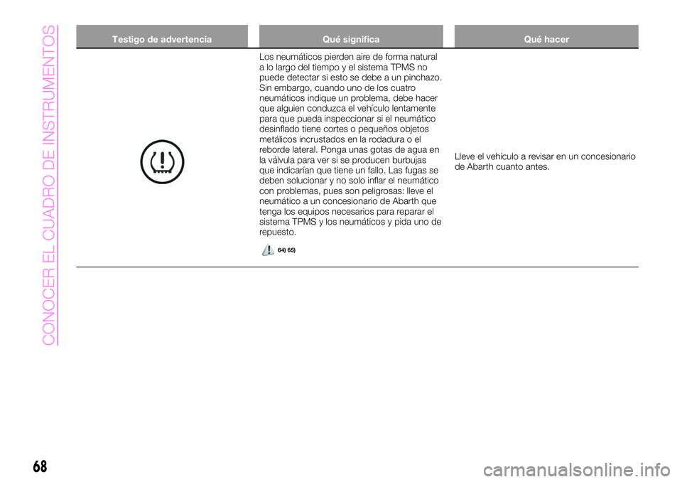 Abarth 124 Spider 2021 Manual de Empleo y Cuidado (in Spanish) Testigo de advertencia Qué significa Qué hacer
Los neumáticos pierden aire de forma natural
a lo largo del tiempo y el sistema TPMS no
puede detectar si esto se debe a un pinchazo.
Sin embargo, cua Abarth 124 Spider 2021 Manual de Empleo y Cuidado (in Spanish) Testigo de advertencia Qué significa Qué hacer
Los neumáticos pierden aire de forma natural
a lo largo del tiempo y el sistema TPMS no
puede detectar si esto se debe a un pinchazo.
Sin embargo, cua