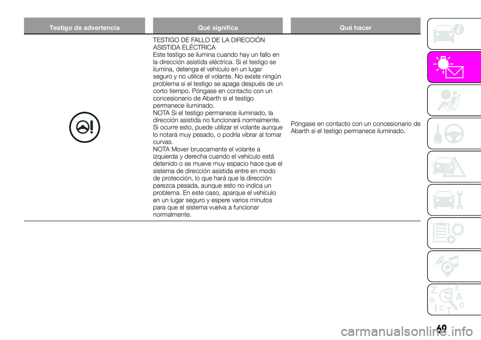 Abarth 124 Spider 2021 Manual de Empleo y Cuidado (in Spanish) Testigo de advertencia Qué significa Qué hacer
TESTIGO DE FALLO DE LA DIRECCIÓN
ASISTIDA ELÉCTRICA
Este testigo se ilumina cuando hay un fallo en
la dirección asistida eléctrica. Si el testigo s Abarth 124 Spider 2021 Manual de Empleo y Cuidado (in Spanish) Testigo de advertencia Qué significa Qué hacer
TESTIGO DE FALLO DE LA DIRECCIÓN
ASISTIDA ELÉCTRICA
Este testigo se ilumina cuando hay un fallo en
la dirección asistida eléctrica. Si el testigo s