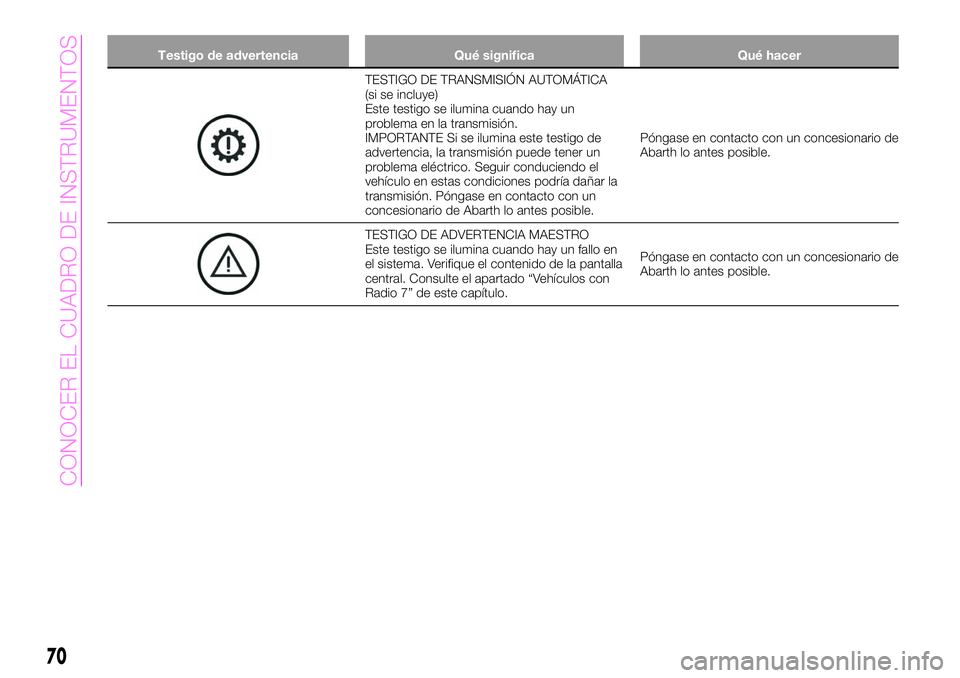 Abarth 124 Spider 2021 Manual de Empleo y Cuidado (in Spanish) Testigo de advertencia Qué significa Qué hacer
TESTIGO DE TRANSMISIÓN AUTOMÁTICA
(si se incluye)
Este testigo se ilumina cuando hay un
problema en la transmisión.
IMPORTANTE Si se ilumina este te Abarth 124 Spider 2021 Manual de Empleo y Cuidado (in Spanish) Testigo de advertencia Qué significa Qué hacer
TESTIGO DE TRANSMISIÓN AUTOMÁTICA
(si se incluye)
Este testigo se ilumina cuando hay un
problema en la transmisión.
IMPORTANTE Si se ilumina este te