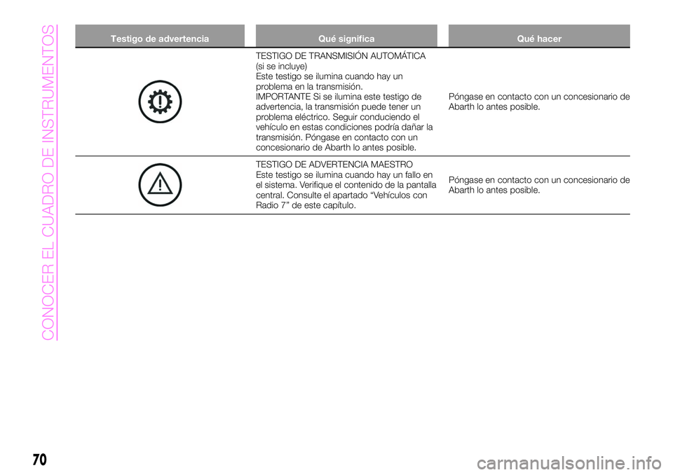 Abarth 124 Spider 2021  Manual de Empleo y Cuidado (in Spanish) Testigo de advertencia Qué significa Qué hacer
TESTIGO DE TRANSMISIÓN AUTOMÁTICA
(si se incluye)
Este testigo se ilumina cuando hay un
problema en la transmisión.
IMPORTANTE Si se ilumina este te