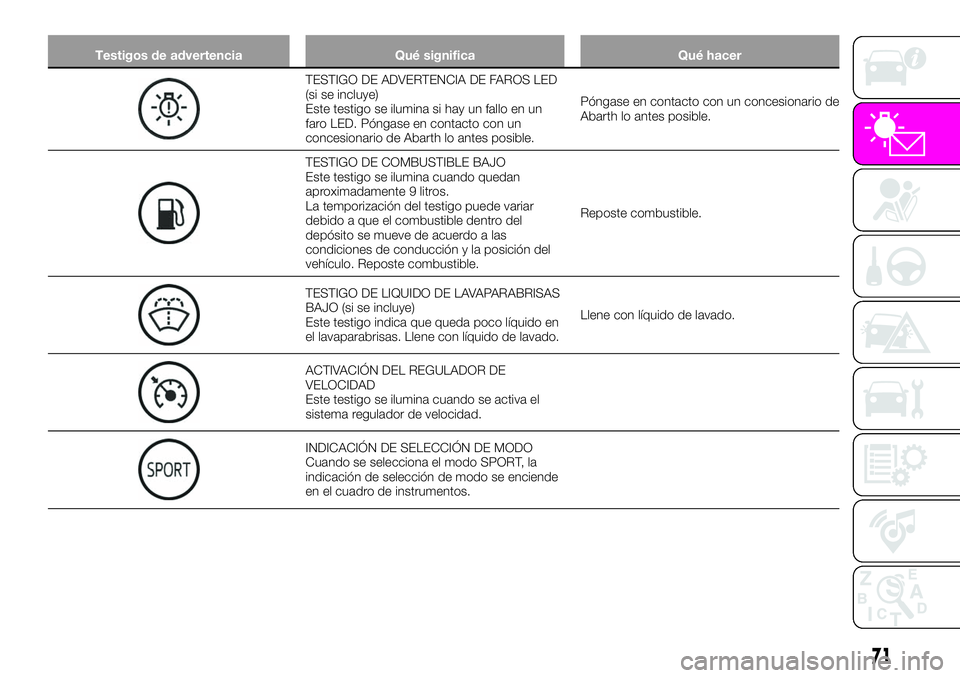 Abarth 124 Spider 2021 Manual de Empleo y Cuidado (in Spanish) Testigos de advertencia Qué significa Qué hacer
TESTIGO DE ADVERTENCIA DE FAROS LED
(si se incluye)
Este testigo se ilumina si hay un fallo en un
faro LED. Póngase en contacto con un
concesionario Abarth 124 Spider 2021 Manual de Empleo y Cuidado (in Spanish) Testigos de advertencia Qué significa Qué hacer
TESTIGO DE ADVERTENCIA DE FAROS LED
(si se incluye)
Este testigo se ilumina si hay un fallo en un
faro LED. Póngase en contacto con un
concesionario
