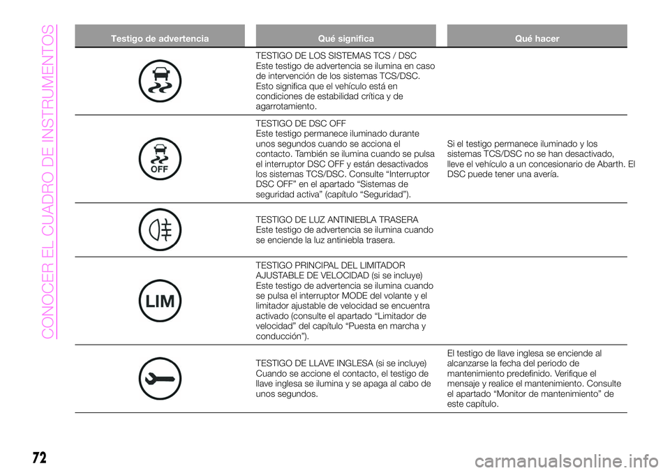 Abarth 124 Spider 2021 Manual de Empleo y Cuidado (in Spanish) Testigo de advertencia Qué significa Qué hacer
TESTIGO DE LOS SISTEMAS TCS / DSC
Este testigo de advertencia se ilumina en caso
de intervención de los sistemas TCS/DSC.
Esto significa que el vehíc Abarth 124 Spider 2021 Manual de Empleo y Cuidado (in Spanish) Testigo de advertencia Qué significa Qué hacer
TESTIGO DE LOS SISTEMAS TCS / DSC
Este testigo de advertencia se ilumina en caso
de intervención de los sistemas TCS/DSC.
Esto significa que el vehíc