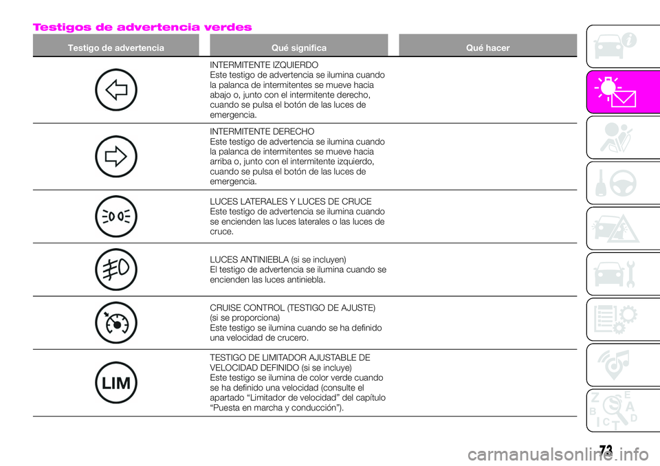 Abarth 124 Spider 2021 Manual de Empleo y Cuidado (in Spanish) Testigos de advertencia verdes
Testigo de advertencia Qué significa Qué hacer
INTERMITENTE IZQUIERDO
Este testigo de advertencia se ilumina cuando
la palanca de intermitentes se mueve hacia
abajo o, Abarth 124 Spider 2021 Manual de Empleo y Cuidado (in Spanish) Testigos de advertencia verdes
Testigo de advertencia Qué significa Qué hacer
INTERMITENTE IZQUIERDO
Este testigo de advertencia se ilumina cuando
la palanca de intermitentes se mueve hacia
abajo o,