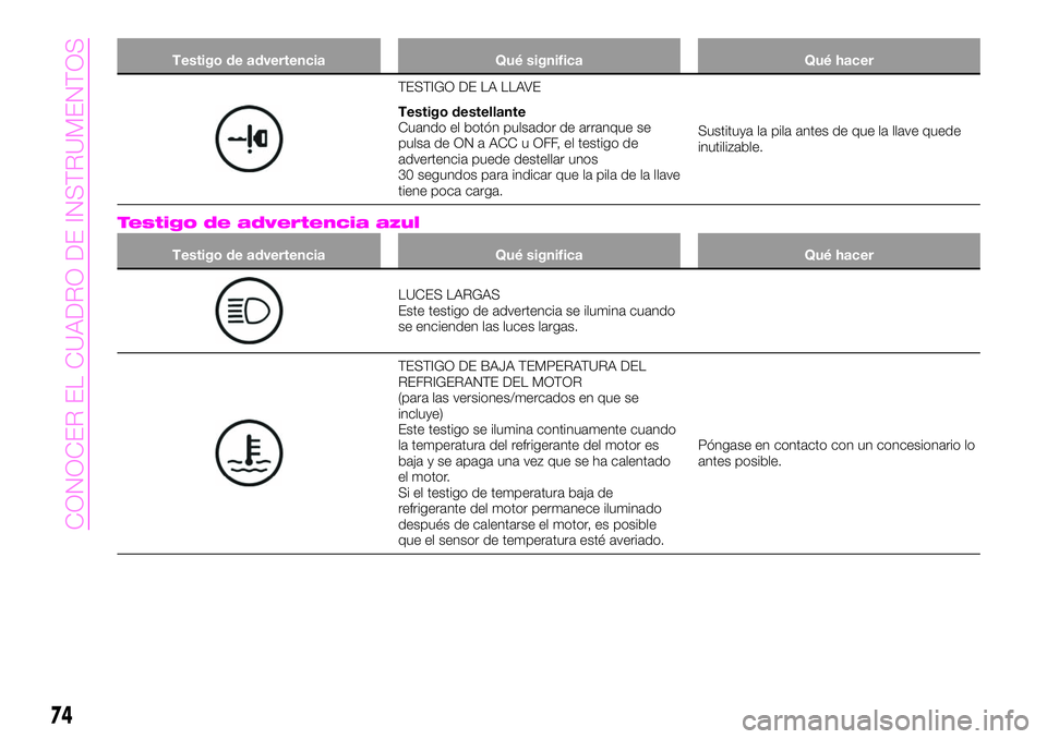 Abarth 124 Spider 2021  Manual de Empleo y Cuidado (in Spanish) Testigo de advertencia Qué significa Qué hacer
TESTIGO DE LA LLAVE
Testigo destellante
Cuando el botón pulsador de arranque se
pulsa de ON a ACC u OFF, el testigo de
advertencia puede destellar uno