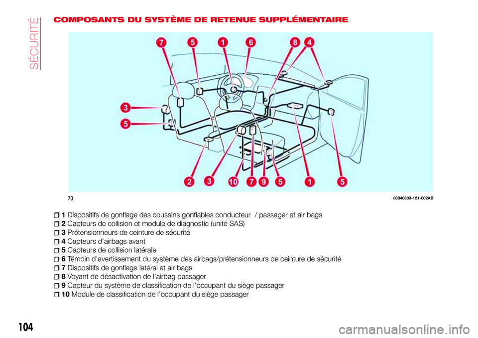 Abarth 124 Spider 2016 Notice dentretien (in French) COMPOSANTS DU SYSTÈME DE RETENUE SUPPLÉMENTAIRE
1Dispositifs de gonflage des coussins gonflables conducteur / passager et air bags
2Capteurs de collision et module de diagnostic (unité SAS)
3Préte Abarth 124 Spider 2016 Notice dentretien (in French) COMPOSANTS DU SYSTÈME DE RETENUE SUPPLÉMENTAIRE
1Dispositifs de gonflage des coussins gonflables conducteur / passager et air bags
2Capteurs de collision et module de diagnostic (unité SAS)
3Préte