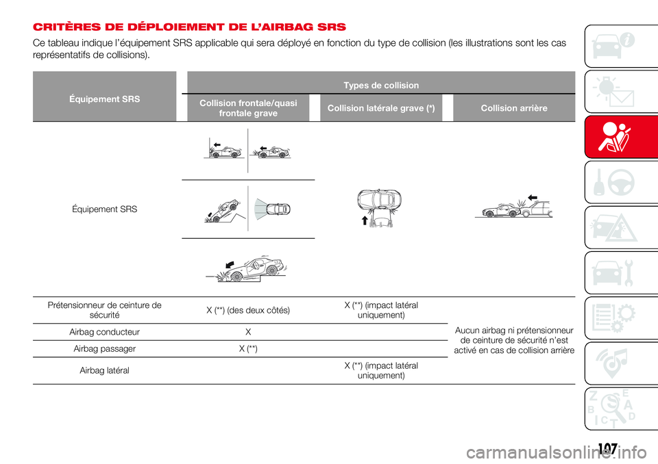 Abarth 124 Spider 2016 Notice dentretien (in French) CRITÈRES DE DÉPLOIEMENT DE L’AIRBAG SRS
Ce tableau indique l’équipement SRS applicable qui sera déployé en fonction du type de collision (les illustrations sont les cas
représentatifs de col Abarth 124 Spider 2016 Notice dentretien (in French) CRITÈRES DE DÉPLOIEMENT DE L’AIRBAG SRS
Ce tableau indique l’équipement SRS applicable qui sera déployé en fonction du type de collision (les illustrations sont les cas
représentatifs de col
