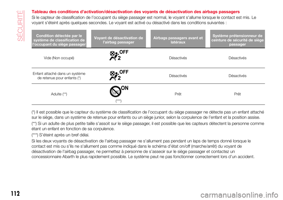 Abarth 124 Spider 2016 Notice dentretien (in French) Tableau des conditions d’activation/désactivation des voyants de désactivation des airbags passagers
Si le capteur de classification de l’occupant du siège passager est normal, le voyant s' Abarth 124 Spider 2016 Notice dentretien (in French) Tableau des conditions d’activation/désactivation des voyants de désactivation des airbags passagers
Si le capteur de classification de l’occupant du siège passager est normal, le voyant s'