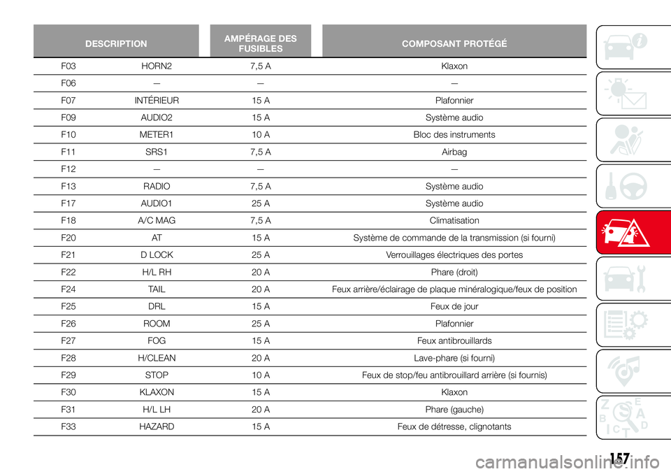Abarth 124 Spider 2016 Notice dentretien (in French) DESCRIPTIONAMPÉRAGE DES
FUSIBLESCOMPOSANT PROTÉGÉ
F03 HORN2 7,5 A Klaxon
F06 — — —
F07 INTÉRIEUR 15 A Plafonnier
F09 AUDIO2 15 A Système audio
F10 METER1 10 A Bloc des instruments
F11 SRS1 Abarth 124 Spider 2016 Notice dentretien (in French) DESCRIPTIONAMPÉRAGE DES
FUSIBLESCOMPOSANT PROTÉGÉ
F03 HORN2 7,5 A Klaxon
F06 — — —
F07 INTÉRIEUR 15 A Plafonnier
F09 AUDIO2 15 A Système audio
F10 METER1 10 A Bloc des instruments
F11 SRS1