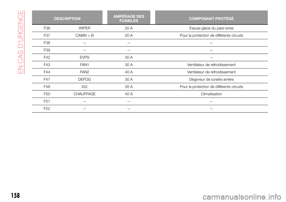 Abarth 124 Spider 2016 Notice dentretien (in French) DESCRIPTIONAMPÉRAGE DES
FUSIBLESCOMPOSANT PROTÉGÉ
F36 WIPER 20 A Essuie-glace du pare-brise
F37 CABIN + B 50 A Pour la protection de différents circuits
F38 — — —
F39 — — —
F42 EVPS 30 Abarth 124 Spider 2016 Notice dentretien (in French) DESCRIPTIONAMPÉRAGE DES
FUSIBLESCOMPOSANT PROTÉGÉ
F36 WIPER 20 A Essuie-glace du pare-brise
F37 CABIN + B 50 A Pour la protection de différents circuits
F38 — — —
F39 — — —
F42 EVPS 30