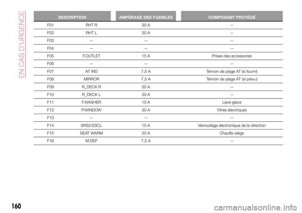 Abarth 124 Spider 2016 Notice dentretien (in French) DESCRIPTION AMPÉRAGE DES FUSIBLES COMPOSANT PROTÉGÉ
F01 RHT R 30 A —
F02 RHT L 30 A —
F03 — — —
F04 — — —
F05 F.OUTLET 15 A Prises des accessoires
F06 — — —
F07 AT IND 7,5 A T Abarth 124 Spider 2016 Notice dentretien (in French) DESCRIPTION AMPÉRAGE DES FUSIBLES COMPOSANT PROTÉGÉ
F01 RHT R 30 A —
F02 RHT L 30 A —
F03 — — —
F04 — — —
F05 F.OUTLET 15 A Prises des accessoires
F06 — — —
F07 AT IND 7,5 A T