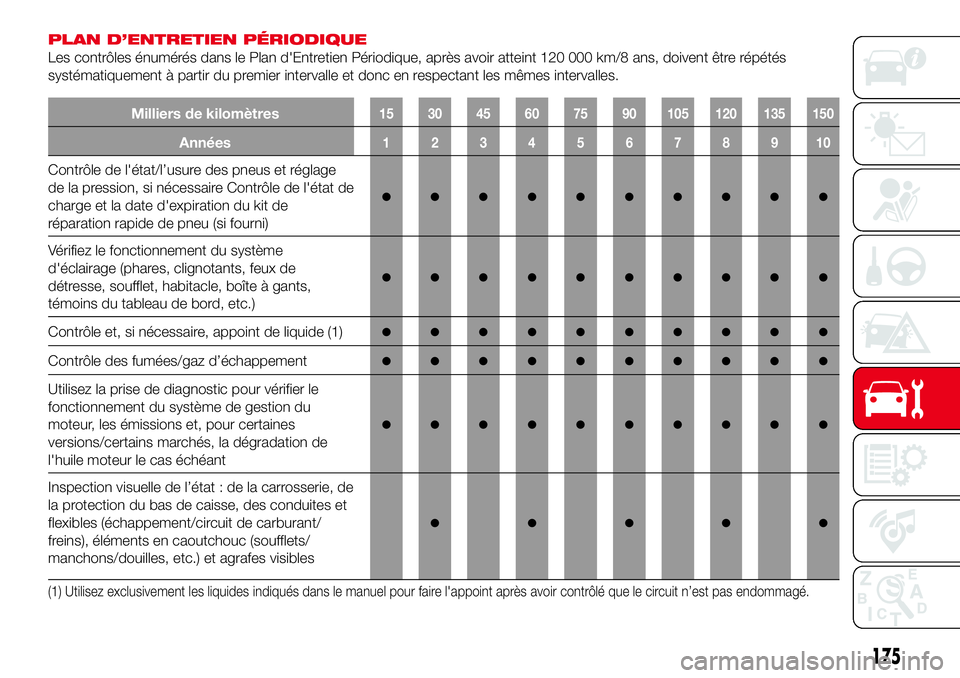 Abarth 124 Spider 2016 Notice dentretien (in French) PLAN D’ENTRETIEN PÉRIODIQUE
Les contrôles énumérés dans le Plan d'Entretien Périodique, après avoir atteint 120 000 km/8 ans, doivent être répétés
systématiquement à partir du premi Abarth 124 Spider 2016 Notice dentretien (in French) PLAN D’ENTRETIEN PÉRIODIQUE
Les contrôles énumérés dans le Plan d'Entretien Périodique, après avoir atteint 120 000 km/8 ans, doivent être répétés
systématiquement à partir du premi