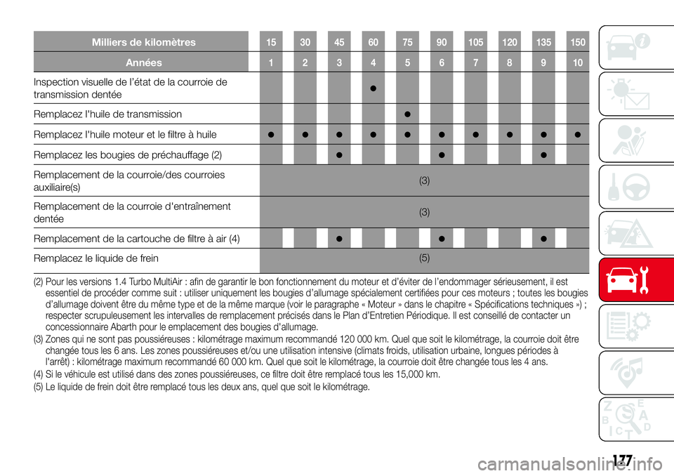 Abarth 124 Spider 2016 Notice dentretien (in French) Milliers de kilomètres15 30 45 60 75 90 105 120 135 150
Années12345678910
Inspection visuelle de l’état de la courroie de
transmission dentée●
Remplacez l'huile de transmission●
Remplace Abarth 124 Spider 2016 Notice dentretien (in French) Milliers de kilomètres15 30 45 60 75 90 105 120 135 150
Années12345678910
Inspection visuelle de l’état de la courroie de
transmission dentée●
Remplacez l'huile de transmission●
Remplace