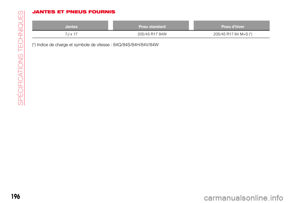 Abarth 124 Spider 2016 Notice dentretien (in French) JANTES ET PNEUS FOURNIS
Jantes Pneu standard Pneu d’hiver
7J x 17 205/45 R17 84W 205/45 R17 84 M+S (*)
(*) Indice de charge et symbole de vitesse : 84Q/84S/84H/84V/84W
196
SPÉCIFICATIONS TECHNIQUES Abarth 124 Spider 2016 Notice dentretien (in French) JANTES ET PNEUS FOURNIS
Jantes Pneu standard Pneu d’hiver
7J x 17 205/45 R17 84W 205/45 R17 84 M+S (*)
(*) Indice de charge et symbole de vitesse : 84Q/84S/84H/84V/84W
196
SPÉCIFICATIONS TECHNIQUES