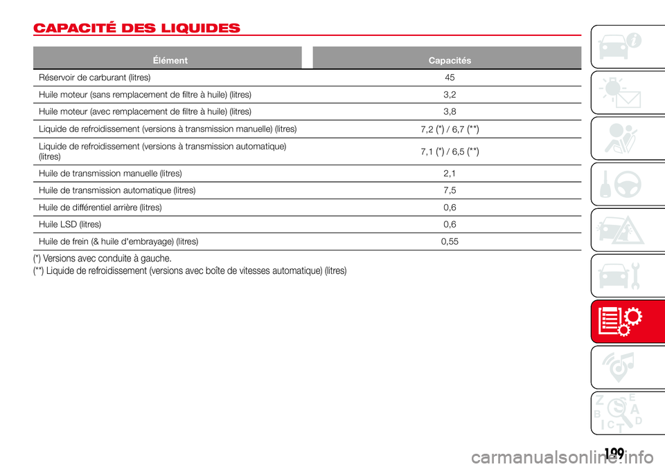 Abarth 124 Spider 2016 Notice dentretien (in French) CAPACITÉ DES LIQUIDES
Élément Capacités
Réservoir de carburant (litres)45
Huile moteur (sans remplacement de filtre à huile) (litres) 3,2
Huile moteur (avec remplacement de filtre à huile) (lit Abarth 124 Spider 2016 Notice dentretien (in French) CAPACITÉ DES LIQUIDES
Élément Capacités
Réservoir de carburant (litres)45
Huile moteur (sans remplacement de filtre à huile) (litres) 3,2
Huile moteur (avec remplacement de filtre à huile) (lit