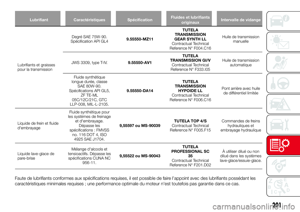 Abarth 124 Spider 2016  Notice dentretien (in French) Lubrifiant Caractéristiques SpécificationFluides et lubrifiants
originauxIntervalle de vidange
Lubrifiants et graisses
pour la transmissionDegré SAE 75W-90.
Spécification API GL49.55550-MZ11TUTELA