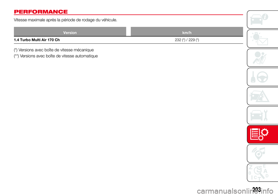 Abarth 124 Spider 2016 Notice dentretien (in French) PERFORMANCE
Vitesse maximale après la période de rodage du véhicule.
Version km/h
1.4 Turbo Multi Air 170 Ch232 (*) / 229 (*)
(*) Versions avec boîte de vitesse mécanique
(**) Versions avec boît Abarth 124 Spider 2016 Notice dentretien (in French) PERFORMANCE
Vitesse maximale après la période de rodage du véhicule.
Version km/h
1.4 Turbo Multi Air 170 Ch232 (*) / 229 (*)
(*) Versions avec boîte de vitesse mécanique
(**) Versions avec boît