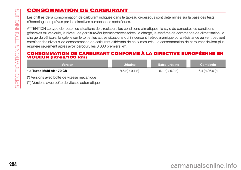 Abarth 124 Spider 2016 Notice dentretien (in French) CONSOMMATION DE CARBURANT
Les chiffres de la consommation de carburant indiqués dans le tableau ci-dessous sont déterminés sur la base des tests
d'homologation prévus par les directives europ Abarth 124 Spider 2016 Notice dentretien (in French) CONSOMMATION DE CARBURANT
Les chiffres de la consommation de carburant indiqués dans le tableau ci-dessous sont déterminés sur la base des tests
d'homologation prévus par les directives europ