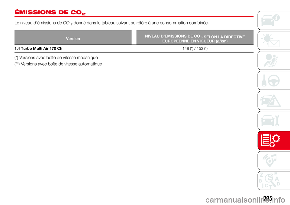 Abarth 124 Spider 2016 Notice dentretien (in French) ÉMISSIONS DE CO2
Le niveau d'émissions de CO2donné dans le tableau suivant se réfère à une consommation combinée.
VersionNIVEAU D’ÉMISSIONS DE CO2SELON LA DIRECTIVE
EUROPEENNE EN VIGUEUR Abarth 124 Spider 2016 Notice dentretien (in French) ÉMISSIONS DE CO2
Le niveau d'émissions de CO2donné dans le tableau suivant se réfère à une consommation combinée.
VersionNIVEAU D’ÉMISSIONS DE CO2SELON LA DIRECTIVE
EUROPEENNE EN VIGUEUR