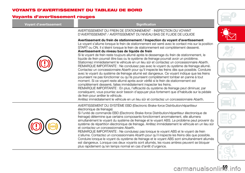 Abarth 124 Spider 2016 Notice dentretien (in French) VOYANTS D’AVERTISSEMENT DU TABLEAU DE BORD
Voyants d’avertissement rouges
Voyant d’avertissement Signification
AVERTISSEMENT DU FREIN DE STATIONNEMENT - INSPECTION DU VOYANT
D’AVERTISSEMENT / Abarth 124 Spider 2016 Notice dentretien (in French) VOYANTS D’AVERTISSEMENT DU TABLEAU DE BORD
Voyants d’avertissement rouges
Voyant d’avertissement Signification
AVERTISSEMENT DU FREIN DE STATIONNEMENT - INSPECTION DU VOYANT
D’AVERTISSEMENT /