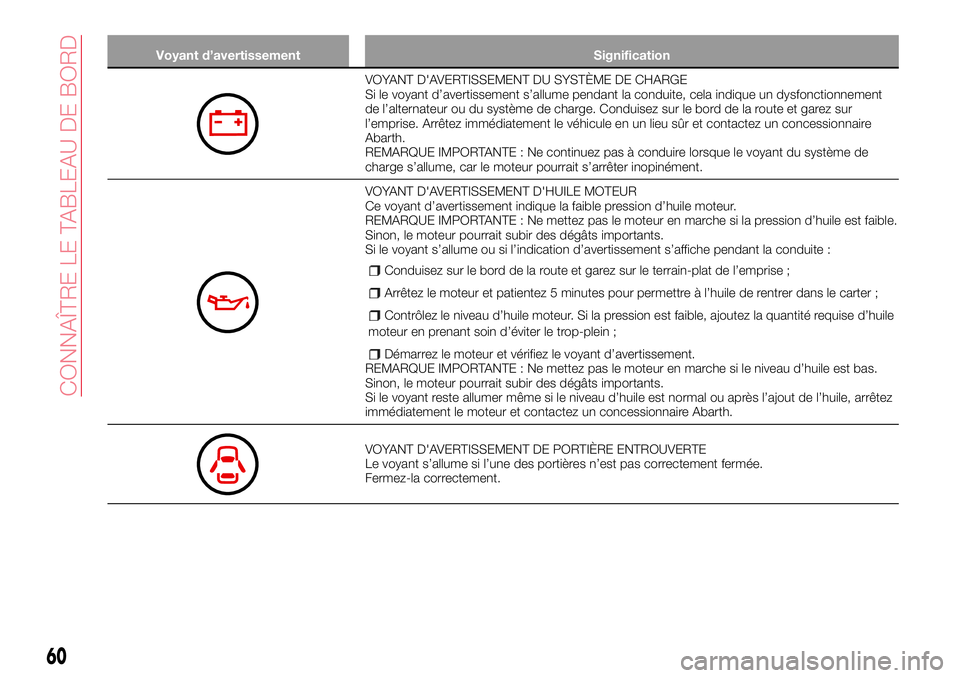 Abarth 124 Spider 2016 Notice dentretien (in French) Voyant d’avertissement Signification
VOYANT D'AVERTISSEMENT DU SYSTÈME DE CHARGE
Si le voyant d’avertissement s’allume pendant la conduite, cela indique un dysfonctionnement
de l’alternat Abarth 124 Spider 2016 Notice dentretien (in French) Voyant d’avertissement Signification
VOYANT D'AVERTISSEMENT DU SYSTÈME DE CHARGE
Si le voyant d’avertissement s’allume pendant la conduite, cela indique un dysfonctionnement
de l’alternat
