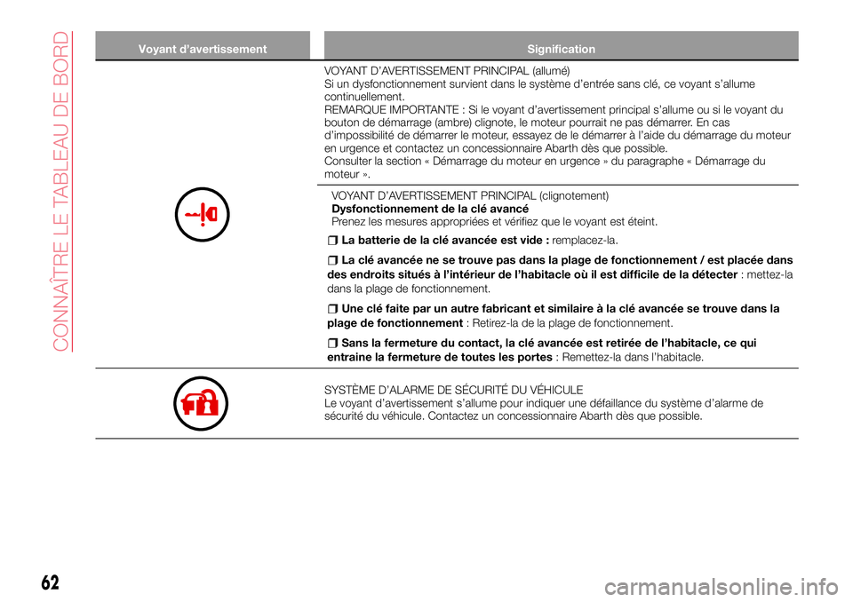 Abarth 124 Spider 2016 Notice dentretien (in French) Voyant d’avertissement Signification
VOYANT D’AVERTISSEMENT PRINCIPAL (allumé)
Si un dysfonctionnement survient dans le système d’entrée sans clé, ce voyant s’allume
continuellement.
REMAR Abarth 124 Spider 2016 Notice dentretien (in French) Voyant d’avertissement Signification
VOYANT D’AVERTISSEMENT PRINCIPAL (allumé)
Si un dysfonctionnement survient dans le système d’entrée sans clé, ce voyant s’allume
continuellement.
REMAR