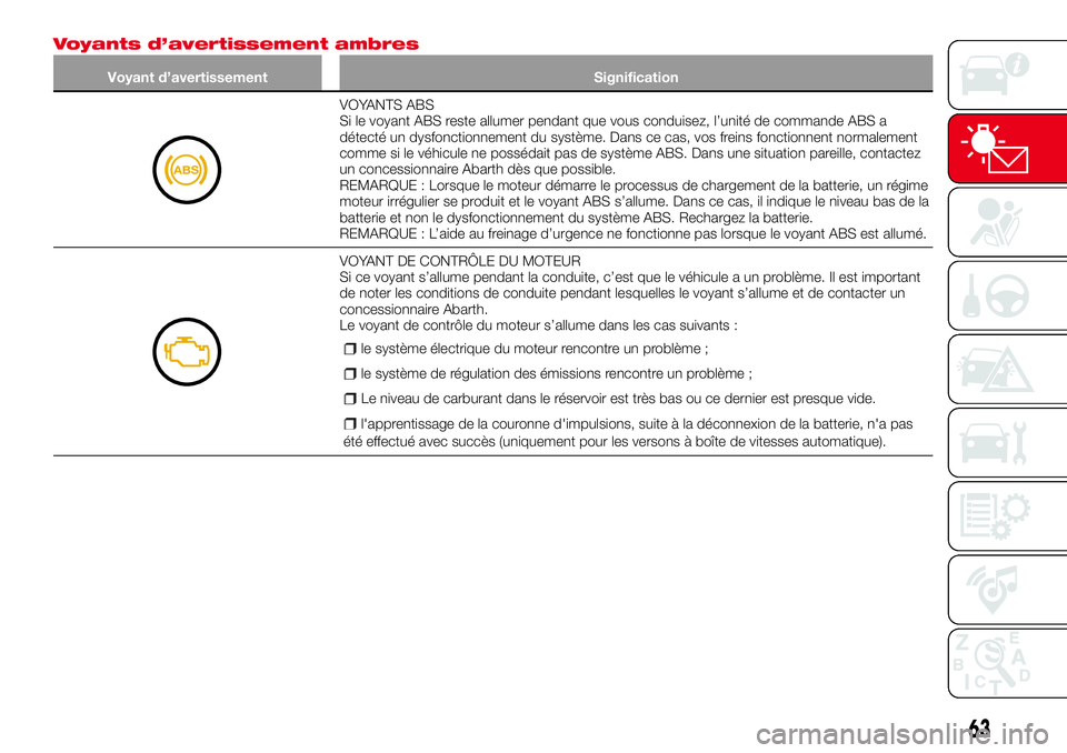 Abarth 124 Spider 2016 Notice dentretien (in French) Voyants d’avertissement ambres
Voyant d’avertissement Signification
VOYANTS ABS
Si le voyant ABS reste allumer pendant que vous conduisez, l’unité de commande ABS a
détecté un dysfonctionneme Abarth 124 Spider 2016 Notice dentretien (in French) Voyants d’avertissement ambres
Voyant d’avertissement Signification
VOYANTS ABS
Si le voyant ABS reste allumer pendant que vous conduisez, l’unité de commande ABS a
détecté un dysfonctionneme