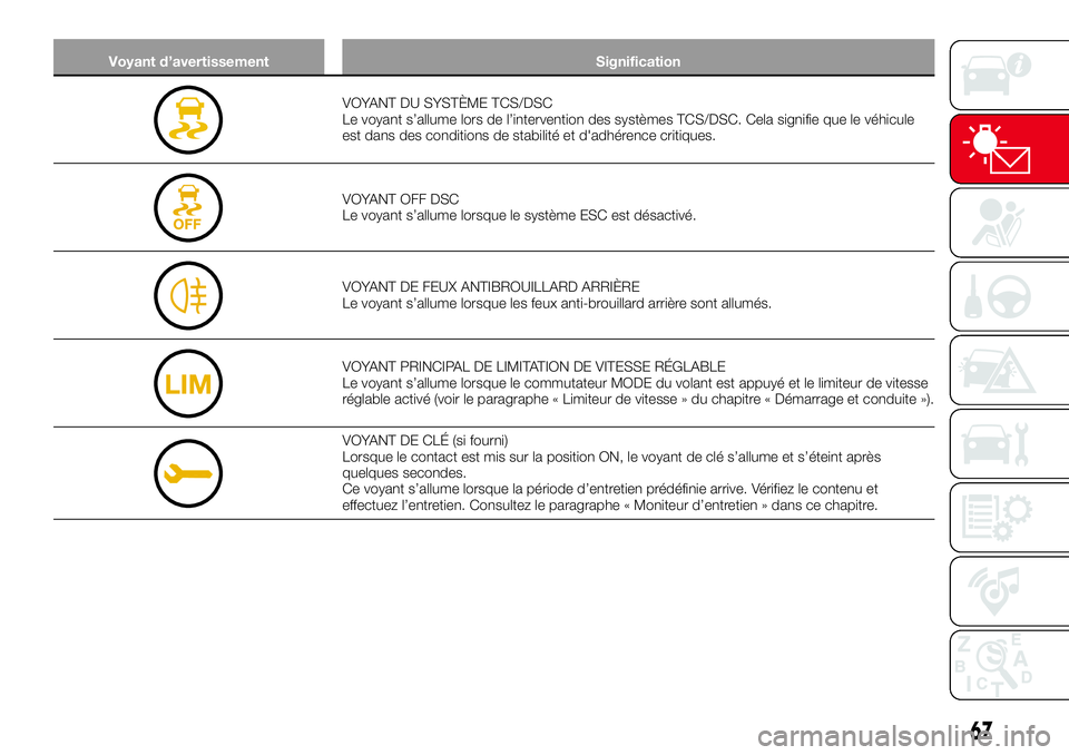 Abarth 124 Spider 2016 Notice dentretien (in French) Voyant d’avertissement Signification
VOYANT DU SYSTÈME TCS/DSC
Le voyant s’allume lors de l’intervention des systèmes TCS/DSC. Cela signifie que le véhicule
est dans des conditions de stabili Abarth 124 Spider 2016 Notice dentretien (in French) Voyant d’avertissement Signification
VOYANT DU SYSTÈME TCS/DSC
Le voyant s’allume lors de l’intervention des systèmes TCS/DSC. Cela signifie que le véhicule
est dans des conditions de stabili