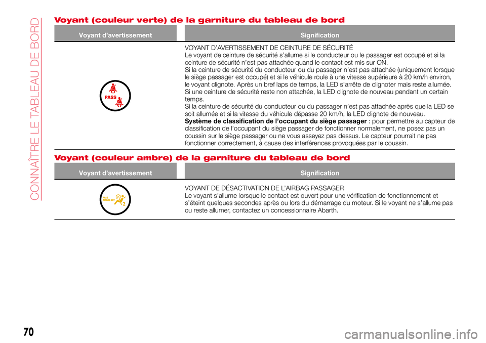 Abarth 124 Spider 2016  Notice dentretien (in French) Voyant (couleur verte) de la garniture du tableau de bord
Voyant d’avertissement Signification
VOYANT D’AVERTISSEMENT DE CEINTURE DE SÉCURITÉ
Le voyant de ceinture de sécurité s’allume si le