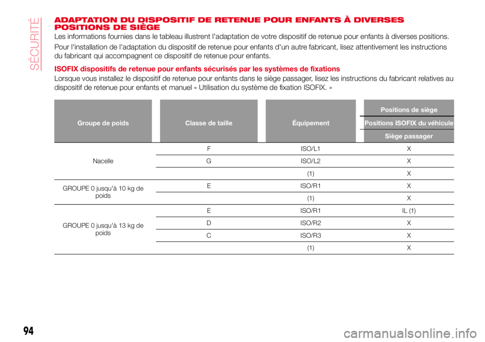 Abarth 124 Spider 2016 Notice dentretien (in French) ADAPTATION DU DISPOSITIF DE RETENUE POUR ENFANTS À DIVERSES
POSITIONS DE SIÈGE
Les informations fournies dans le tableau illustrent l'adaptation de votre dispositif de retenue pour enfants à di Abarth 124 Spider 2016 Notice dentretien (in French) ADAPTATION DU DISPOSITIF DE RETENUE POUR ENFANTS À DIVERSES
POSITIONS DE SIÈGE
Les informations fournies dans le tableau illustrent l'adaptation de votre dispositif de retenue pour enfants à di