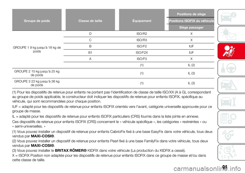 Abarth 124 Spider 2016 Notice dentretien (in French) Groupe de poids Classe de taille ÉquipementPositions de siège
Positions ISOFIX du véhicule
Siège passager
GROUPE19kgjusqu'à 18 kg de
poidsD ISO/R2 X
C ISO/R3 X
B ISO/F2 IUF
B1 ISO/F2X IUF
A I Abarth 124 Spider 2016 Notice dentretien (in French) Groupe de poids Classe de taille ÉquipementPositions de siège
Positions ISOFIX du véhicule
Siège passager
GROUPE19kgjusqu'à 18 kg de
poidsD ISO/R2 X
C ISO/R3 X
B ISO/F2 IUF
B1 ISO/F2X IUF
A I