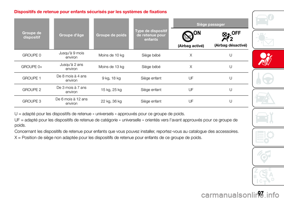 Abarth 124 Spider 2016 Notice dentretien (in French) Dispositifs de retenue pour enfants sécurisés par les systèmes de fixations
Groupe de
dispositifGroupe d'âge Groupe de poidsType de dispositif
de retenue pour
enfantsSiège passager
(Airbag ac Abarth 124 Spider 2016 Notice dentretien (in French) Dispositifs de retenue pour enfants sécurisés par les systèmes de fixations
Groupe de
dispositifGroupe d'âge Groupe de poidsType de dispositif
de retenue pour
enfantsSiège passager
(Airbag ac