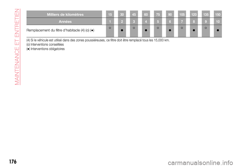 Abarth 124 Spider 2017  Notice dentretien (in French) Milliers de kilomètres15 30 45 60 75 90 105 120 135 150
Années12345678910
Remplacement du filtre d'habitacle (4) (o) (●)●●●●●
(4) Si le véhicule est utilisé dans des zones poussié