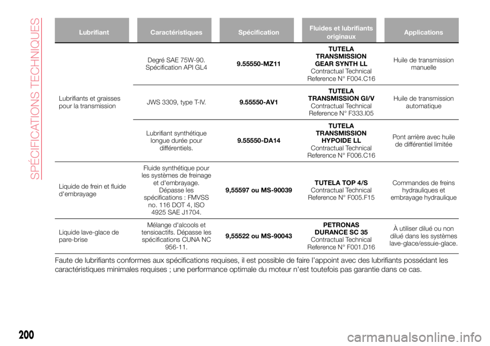 Abarth 124 Spider 2017  Notice dentretien (in French) Lubrifiant Caractéristiques SpécificationFluides et lubrifiants
originauxApplications
Lubrifiants et graisses
pour la transmissionDegré SAE 75W-90.
Spécification API GL49.55550-MZ11TUTELA
TRANSMIS