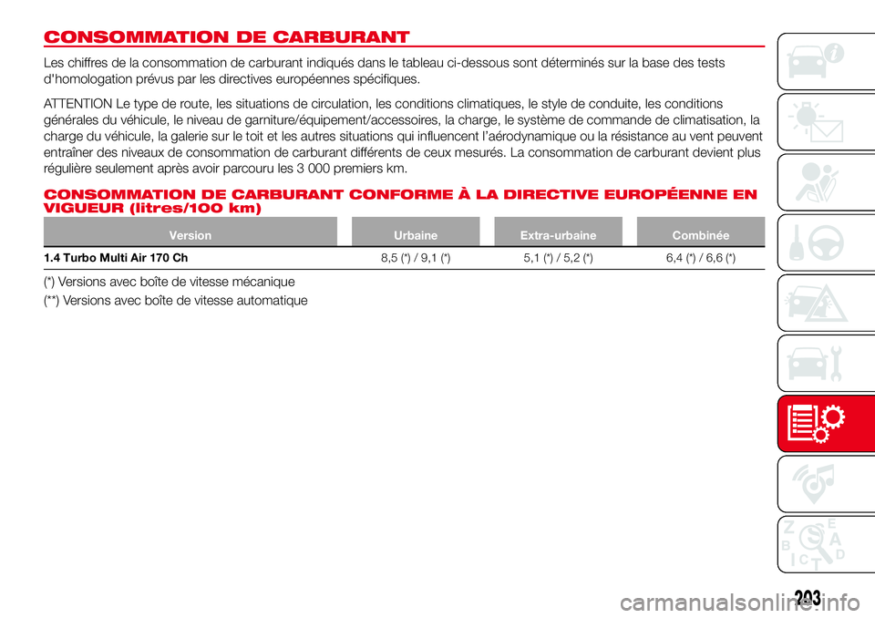 Abarth 124 Spider 2017 Notice dentretien (in French) CONSOMMATION DE CARBURANT
Les chiffres de la consommation de carburant indiqués dans le tableau ci-dessous sont déterminés sur la base des tests
d'homologation prévus par les directives europ Abarth 124 Spider 2017 Notice dentretien (in French) CONSOMMATION DE CARBURANT
Les chiffres de la consommation de carburant indiqués dans le tableau ci-dessous sont déterminés sur la base des tests
d'homologation prévus par les directives europ