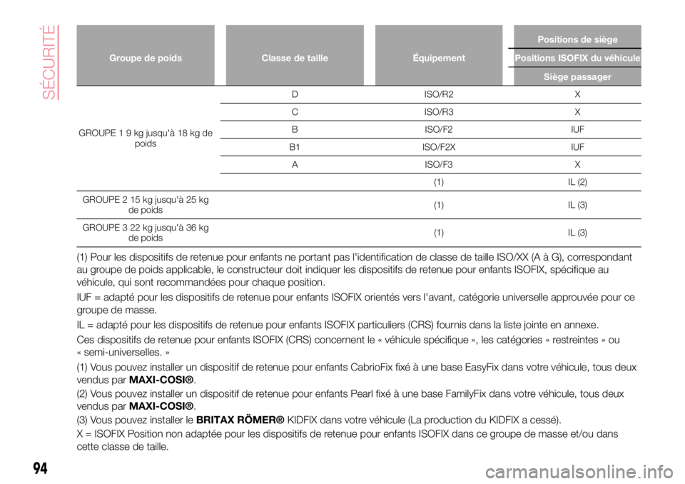 Abarth 124 Spider 2017  Notice dentretien (in French) Groupe de poids Classe de taille ÉquipementPositions de siège
Positions ISOFIX du véhicule
Siège passager
GROUPE19kgjusqu'à18kgde
poidsD ISO/R2 X
C ISO/R3 X
B ISO/F2 IUF
B1 ISO/F2X IUF
A ISO/