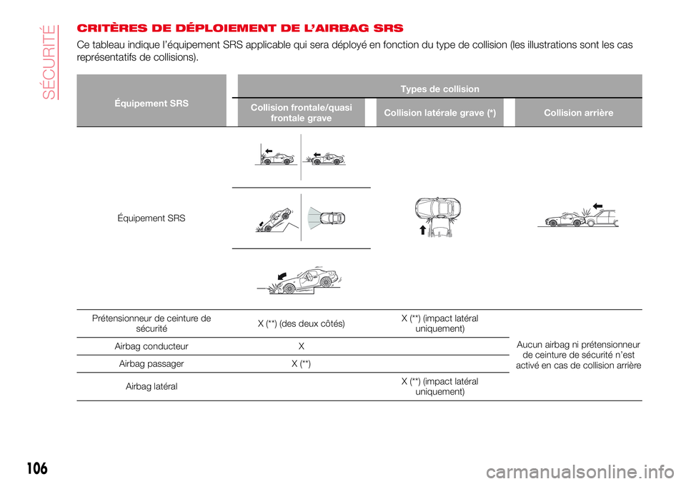 Abarth 124 Spider 2018 Notice dentretien (in French) CRITÈRES DE DÉPLOIEMENT DE L’AIRBAG SRS
Ce tableau indique l’équipement SRS applicable qui sera déployé en fonction du type de collision (les illustrations sont les cas
représentatifs de col Abarth 124 Spider 2018 Notice dentretien (in French) CRITÈRES DE DÉPLOIEMENT DE L’AIRBAG SRS
Ce tableau indique l’équipement SRS applicable qui sera déployé en fonction du type de collision (les illustrations sont les cas
représentatifs de col