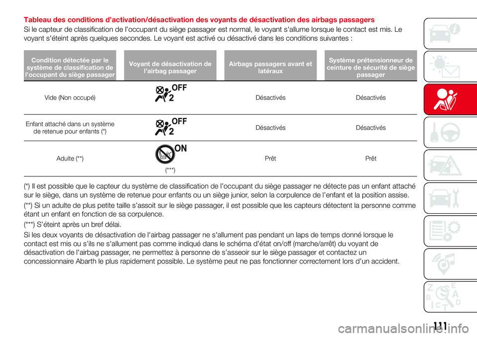 Abarth 124 Spider 2018 Notice dentretien (in French) Tableau des conditions d’activation/désactivation des voyants de désactivation des airbags passagers
Si le capteur de classification de l’occupant du siège passager est normal, le voyant s' Abarth 124 Spider 2018 Notice dentretien (in French) Tableau des conditions d’activation/désactivation des voyants de désactivation des airbags passagers
Si le capteur de classification de l’occupant du siège passager est normal, le voyant s'