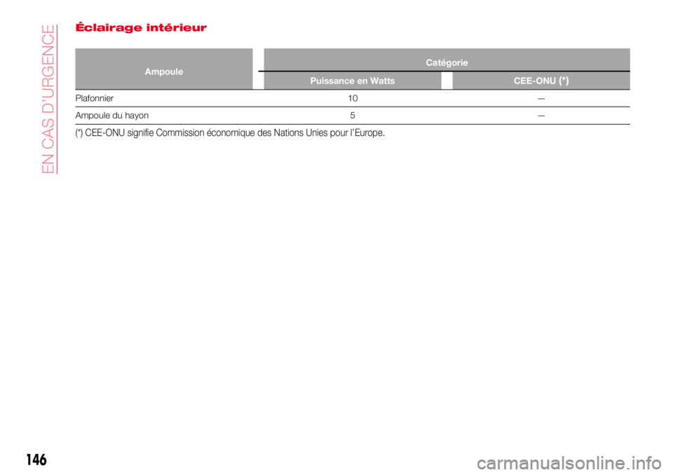 Abarth 124 Spider 2018 Notice dentretien (in French) Éclairage intérieur
AmpouleCatégorie
Puissance en Watts CEE-ONU(*)
Plafonnier 10 —
Ampoule du hayon 5 —
(*) CEE-ONU signifie Commission économique des Nations Unies pour l’Europe.
146
EN CAS Abarth 124 Spider 2018 Notice dentretien (in French) Éclairage intérieur
AmpouleCatégorie
Puissance en Watts CEE-ONU(*)
Plafonnier 10 —
Ampoule du hayon 5 —
(*) CEE-ONU signifie Commission économique des Nations Unies pour l’Europe.
146
EN CAS