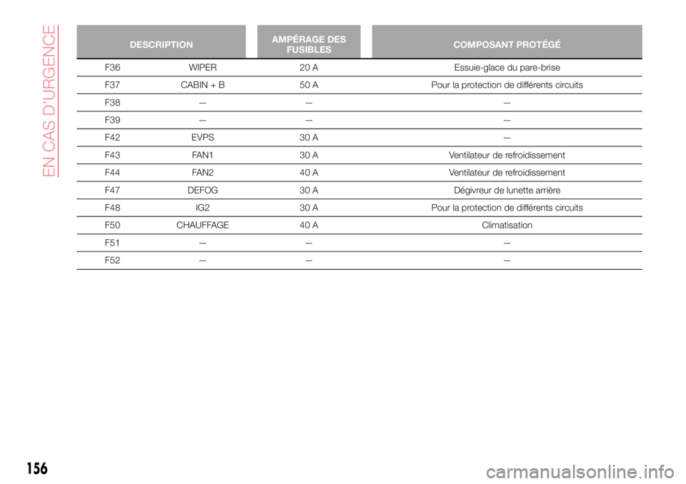 Abarth 124 Spider 2018 Notice dentretien (in French) DESCRIPTIONAMPÉRAGE DES
FUSIBLESCOMPOSANT PROTÉGÉ
F36 WIPER 20 A Essuie-glace du pare-brise
F37 CABIN + B 50 A Pour la protection de différents circuits
F38 — — —
F39 — — —
F42 EVPS 30 Abarth 124 Spider 2018 Notice dentretien (in French) DESCRIPTIONAMPÉRAGE DES
FUSIBLESCOMPOSANT PROTÉGÉ
F36 WIPER 20 A Essuie-glace du pare-brise
F37 CABIN + B 50 A Pour la protection de différents circuits
F38 — — —
F39 — — —
F42 EVPS 30