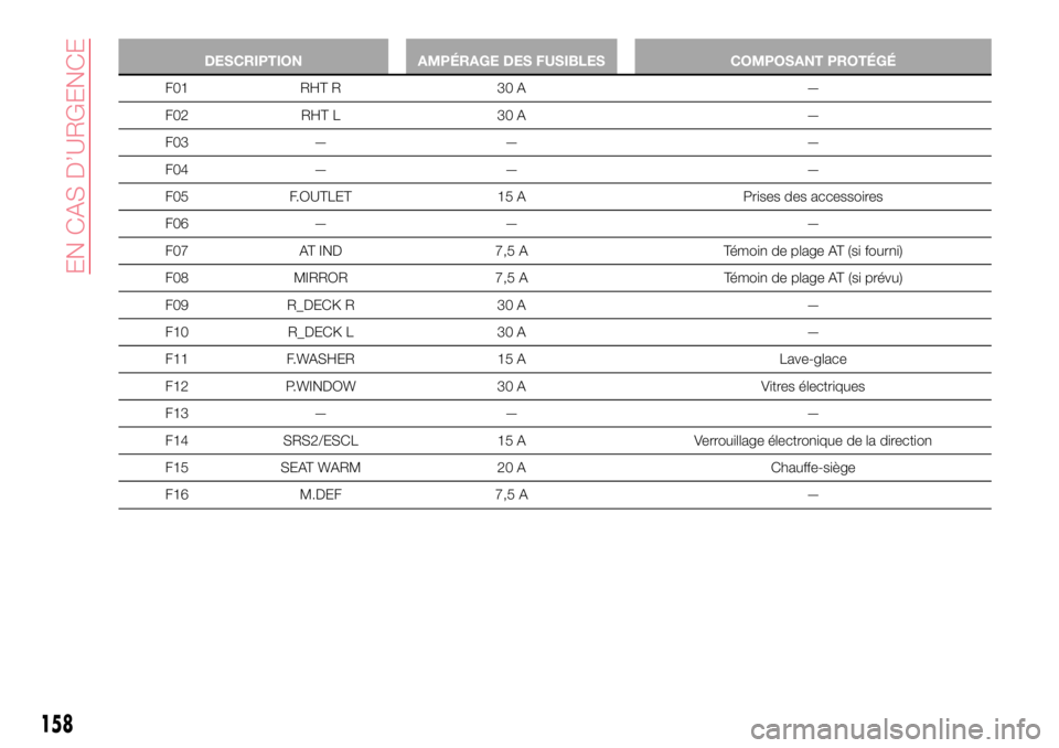 Abarth 124 Spider 2018  Notice dentretien (in French) DESCRIPTION AMPÉRAGE DES FUSIBLES COMPOSANT PROTÉGÉ
F01 RHT R 30 A —
F02 RHT L 30 A —
F03 — — —
F04 — — —
F05 F.OUTLET 15 A Prises des accessoires
F06 — — —
F07 AT IND 7,5 A T