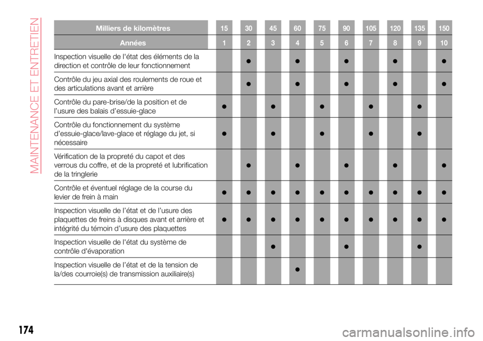 Abarth 124 Spider 2018  Notice dentretien (in French) Milliers de kilomètres15 30 45 60 75 90 105 120 135 150
Années12345678910
Inspection visuelle de l'état des éléments de la
direction et contrôle de leur fonctionnement●●●●●
Contrô
