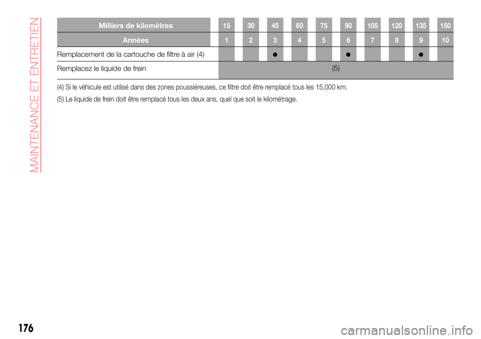 Abarth 124 Spider 2018  Notice dentretien (in French) 176
MAINTENANCE ET ENTRETIEN
Milliers de kilomètres15 30 45 60 75 90 105 120 135 150
Années12345678910
Remplacement de la cartouche de filtre à air (4)●●●
Remplacez le liquide de frein(5)
(4)