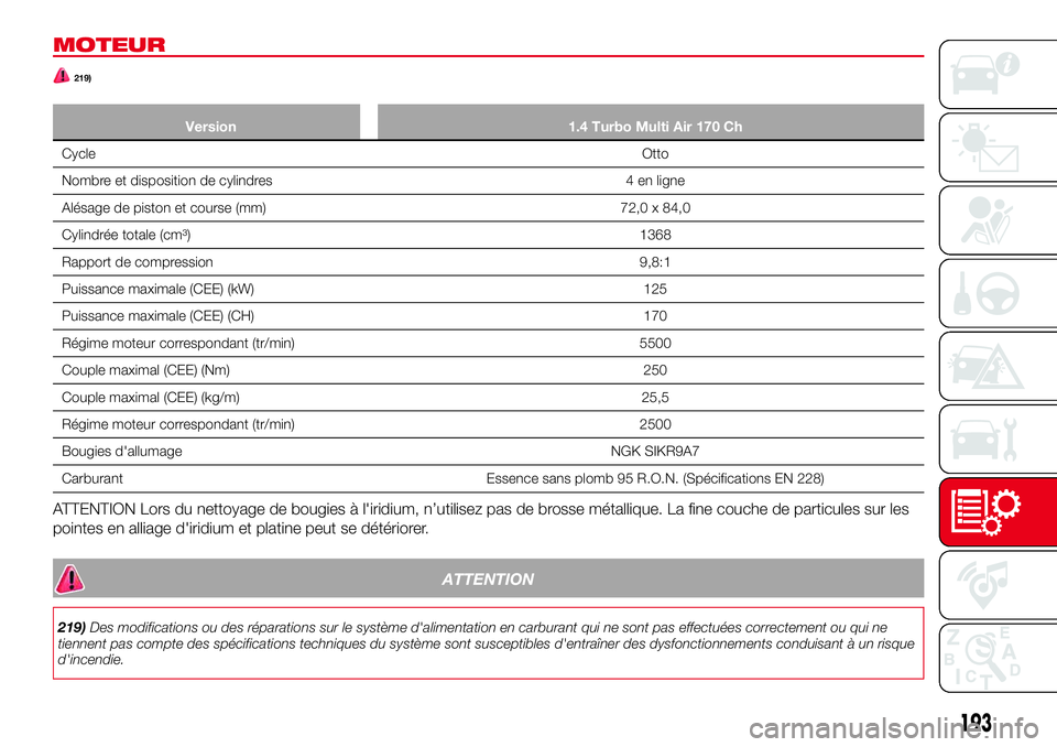 Abarth 124 Spider 2018 Notice dentretien (in French) MOTEUR
219)
Version 1.4 Turbo Multi Air 170 Ch
CycleOtto
Nombre et disposition de cylindres 4 en ligne
Alésage de piston et course (mm) 72,0 x 84,0
Cylindrée totale (cm³) 1368
Rapport de compressio Abarth 124 Spider 2018 Notice dentretien (in French) MOTEUR
219)
Version 1.4 Turbo Multi Air 170 Ch
CycleOtto
Nombre et disposition de cylindres 4 en ligne
Alésage de piston et course (mm) 72,0 x 84,0
Cylindrée totale (cm³) 1368
Rapport de compressio