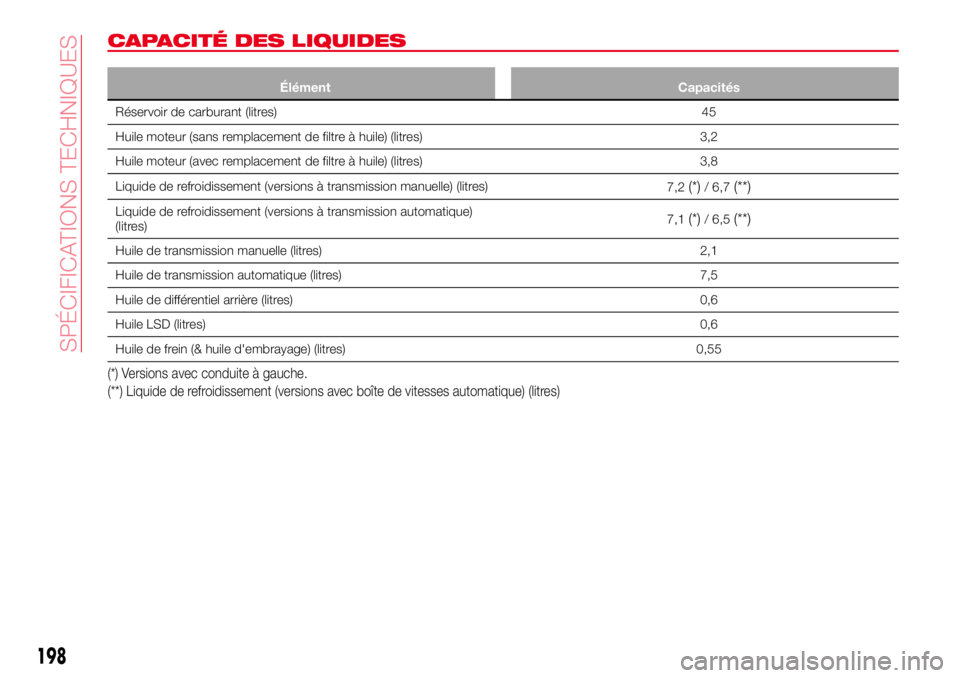 Abarth 124 Spider 2018 Notice dentretien (in French) CAPACITÉ DES LIQUIDES
Élément Capacités
Réservoir de carburant (litres)45
Huile moteur (sans remplacement de filtre à huile) (litres) 3,2
Huile moteur (avec remplacement de filtre à huile) (lit Abarth 124 Spider 2018 Notice dentretien (in French) CAPACITÉ DES LIQUIDES
Élément Capacités
Réservoir de carburant (litres)45
Huile moteur (sans remplacement de filtre à huile) (litres) 3,2
Huile moteur (avec remplacement de filtre à huile) (lit