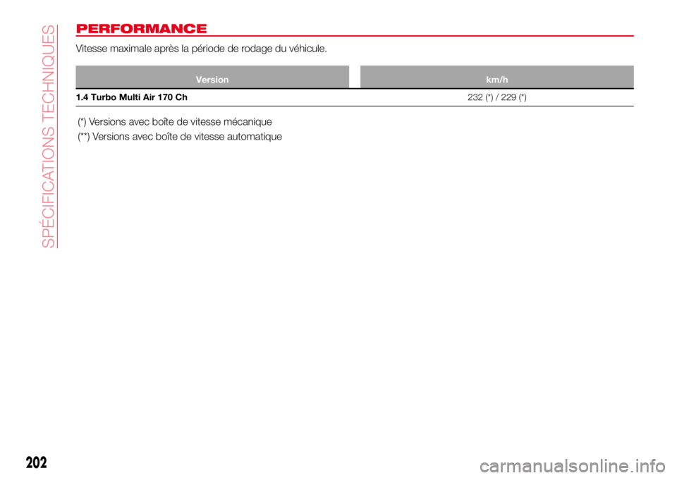Abarth 124 Spider 2018 Notice dentretien (in French) PERFORMANCE
Vitesse maximale après la période de rodage du véhicule.
Version km/h
1.4 Turbo Multi Air 170 Ch232 (*) / 229 (*)
(*) Versions avec boîte de vitesse mécanique
(**) Versions avec boît Abarth 124 Spider 2018 Notice dentretien (in French) PERFORMANCE
Vitesse maximale après la période de rodage du véhicule.
Version km/h
1.4 Turbo Multi Air 170 Ch232 (*) / 229 (*)
(*) Versions avec boîte de vitesse mécanique
(**) Versions avec boît