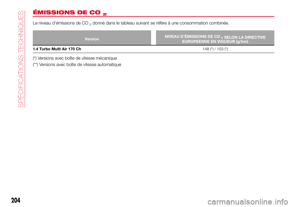 Abarth 124 Spider 2018 Notice dentretien (in French) ÉMISSIONS DE CO2
Le niveau d'émissions de CO2donné dans le tableau suivant se réfère à une consommation combinée.
VersionNIVEAU D’ÉMISSIONS DE CO2SELON LA DIRECTIVE
EUROPEENNE EN VIGUEUR Abarth 124 Spider 2018 Notice dentretien (in French) ÉMISSIONS DE CO2
Le niveau d'émissions de CO2donné dans le tableau suivant se réfère à une consommation combinée.
VersionNIVEAU D’ÉMISSIONS DE CO2SELON LA DIRECTIVE
EUROPEENNE EN VIGUEUR